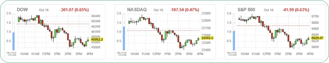 主要3指数(ダウ平均、ナスダック総合指数、S&P500)の日中の値動き